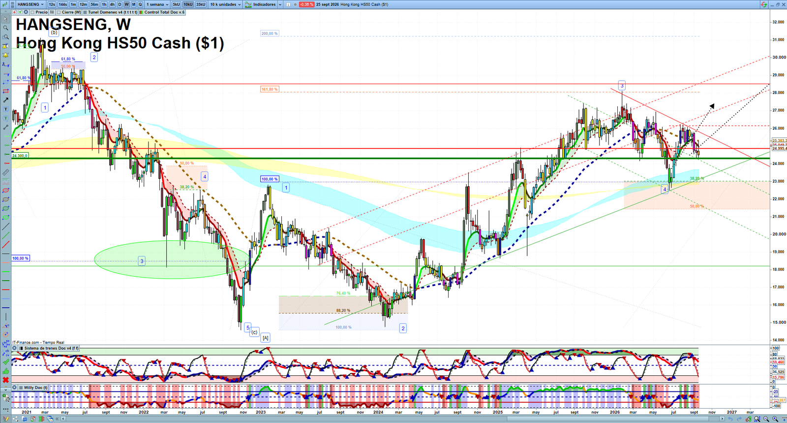 Hang Seng weekly technical analysis chart reviewing price action, trend context and market structure